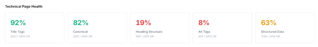 VISIBILIS: Technical Page Health – Übersicht zu Title, Canonical, Überschriften, Alt-Text und strukturierten Daten